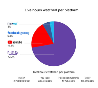 live hours watched